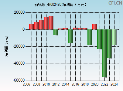 002480财务指标图