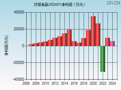 002481财务指标图