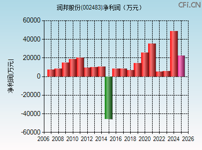 002483财务指标图