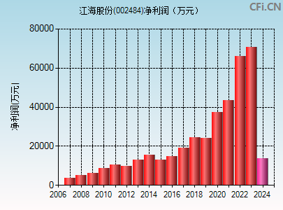 002484财务指标图