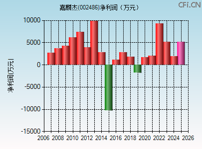 002486财务指标图