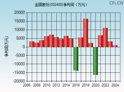 002488财务指标图