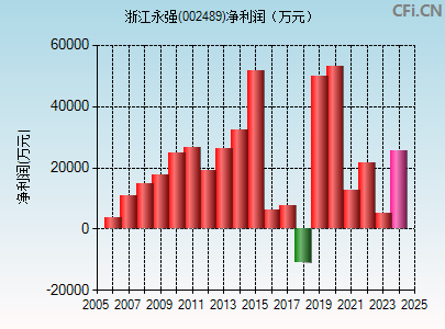 002489财务指标图