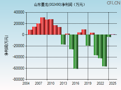 002490财务指标图 002490财务指标图