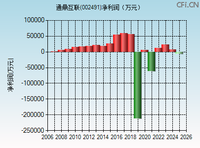 002491财务指标图 002491财务指标图