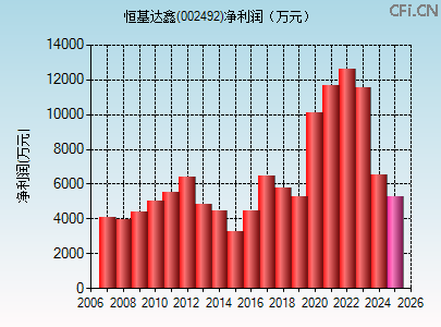 002492财务指标图