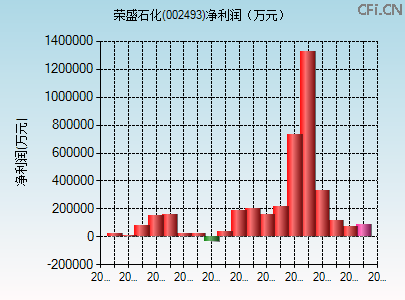 002493财务指标图 002493财务指标图