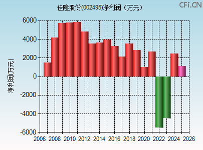 002495财务指标图 002495财务指标图