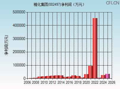 002497财务指标图