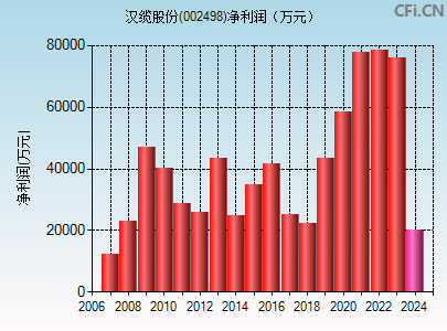 002498财务指标图