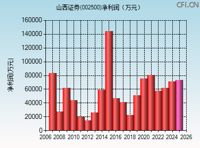 002500财务指标图 002500财务指标图