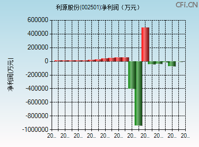 002501财务指标图