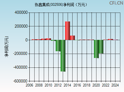 002506财务指标图