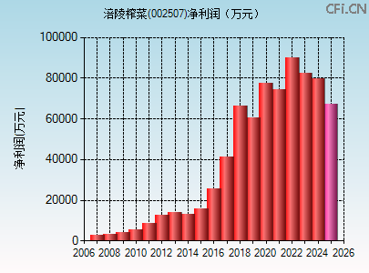002507财务指标图 002507财务指标图