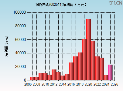 002511财务指标图