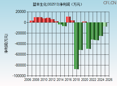 002513财务指标图