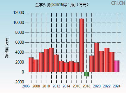 002515财务指标图