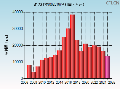 002516财务指标图