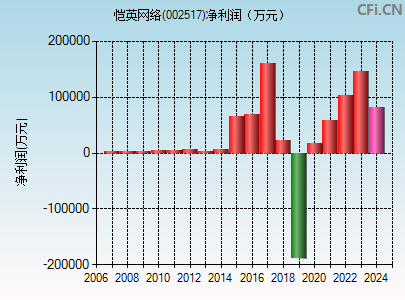 002517财务指标图