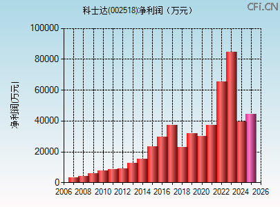 002518财务指标图