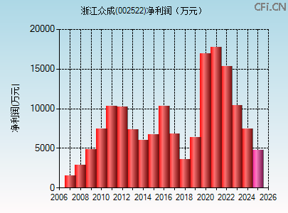 002522财务指标图