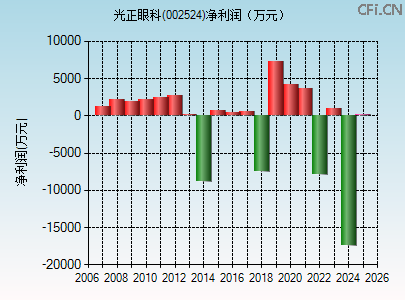 002524财务指标图