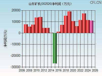 002526财务指标图 002526财务指标图
