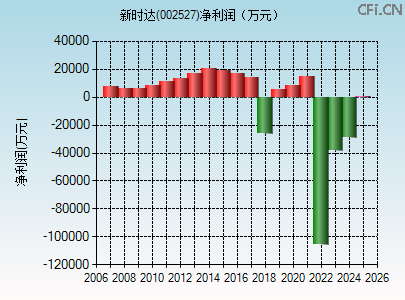 002527财务指标图 002527财务指标图
