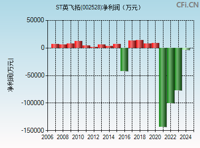 002528财务指标图