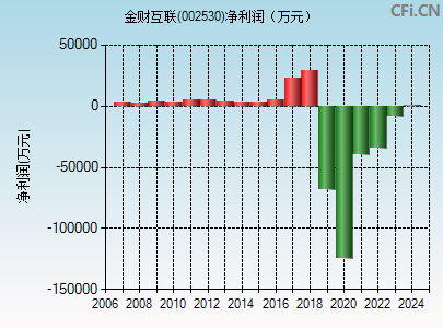 002530财务指标图