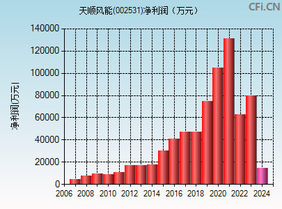 002531财务指标图