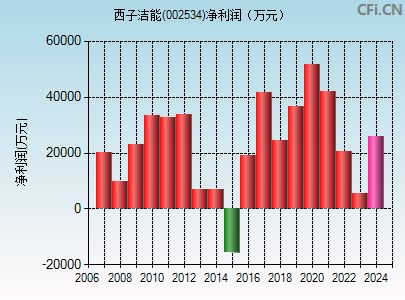 002534财务指标图