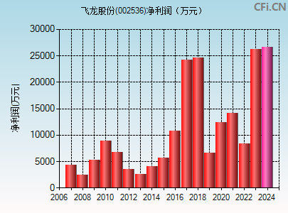 002536财务指标图