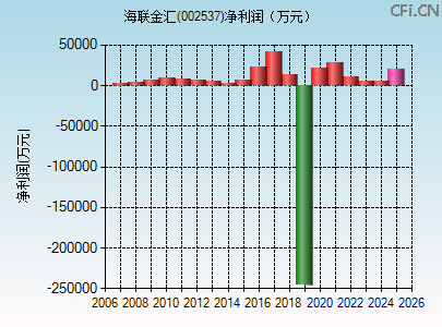 002537财务指标图 002537财务指标图
