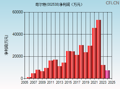 002538财务指标图