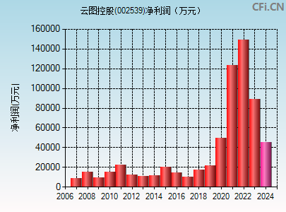 002539财务指标图