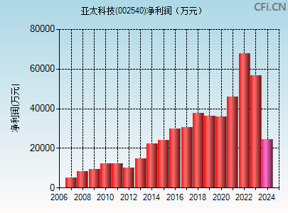 002540财务指标图