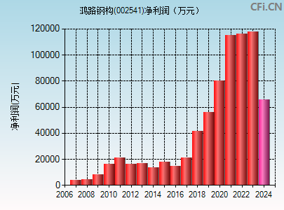 002541财务指标图