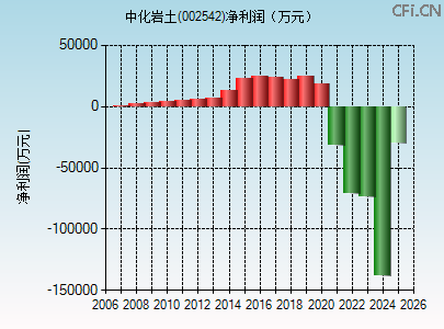 002542财务指标图 002542财务指标图