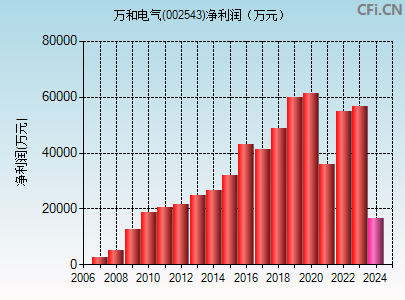 002543财务指标图