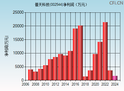 002544财务指标图