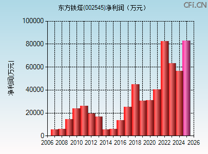 002545财务指标图