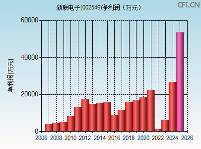 002546财务指标图