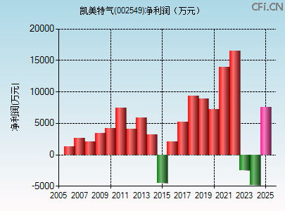 002549财务指标图 002549财务指标图