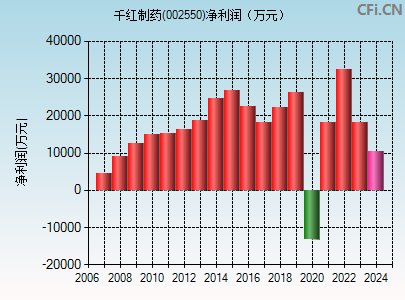 002550财务指标图