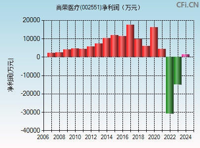 002551财务指标图