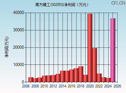 002553财务指标图