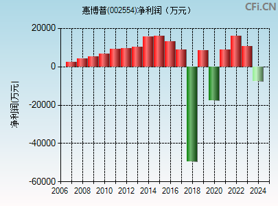 002554财务指标图