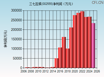 002555财务指标图