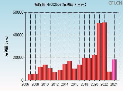 002556财务指标图